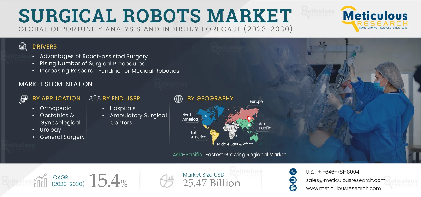  Surgical Robots Market