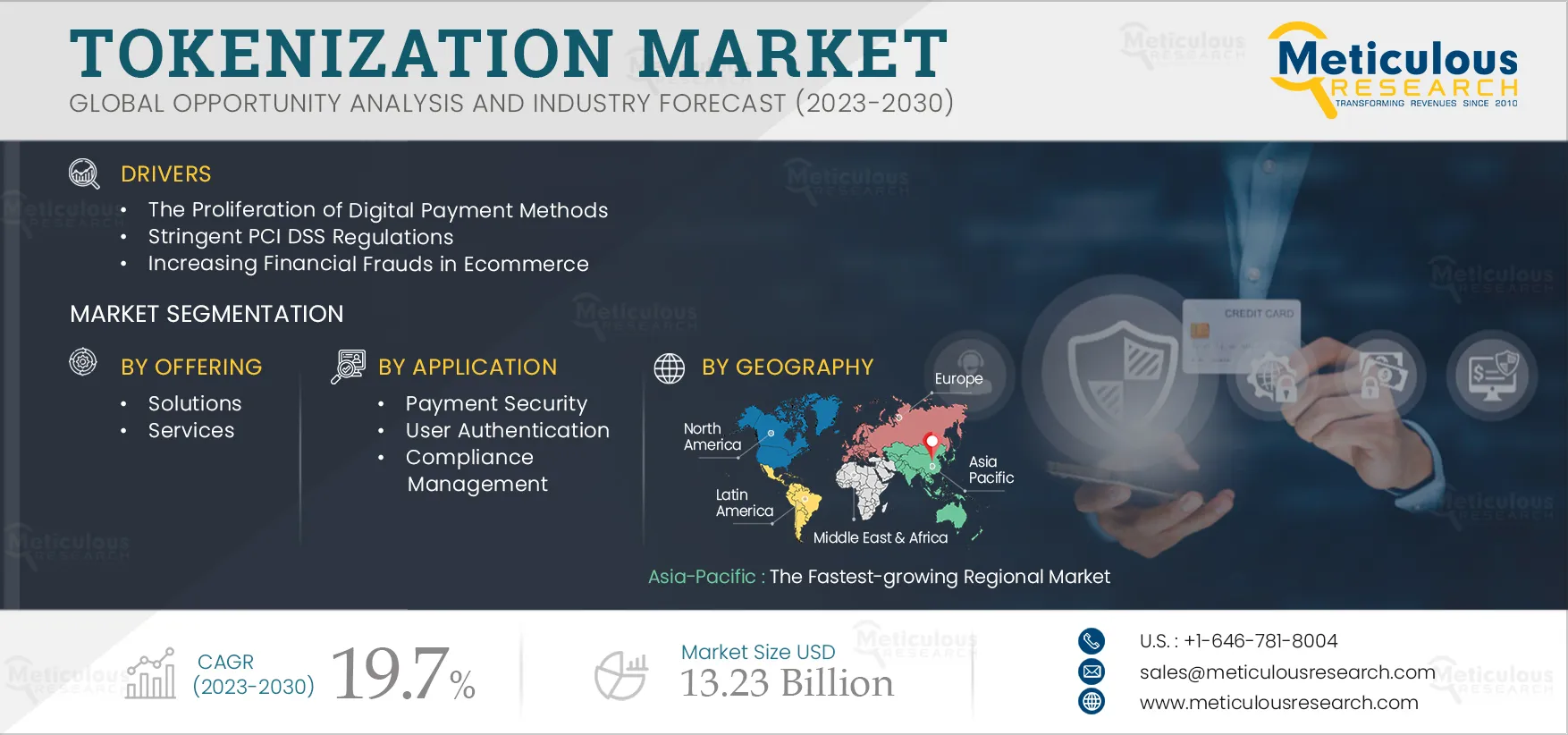 Tokenization Market