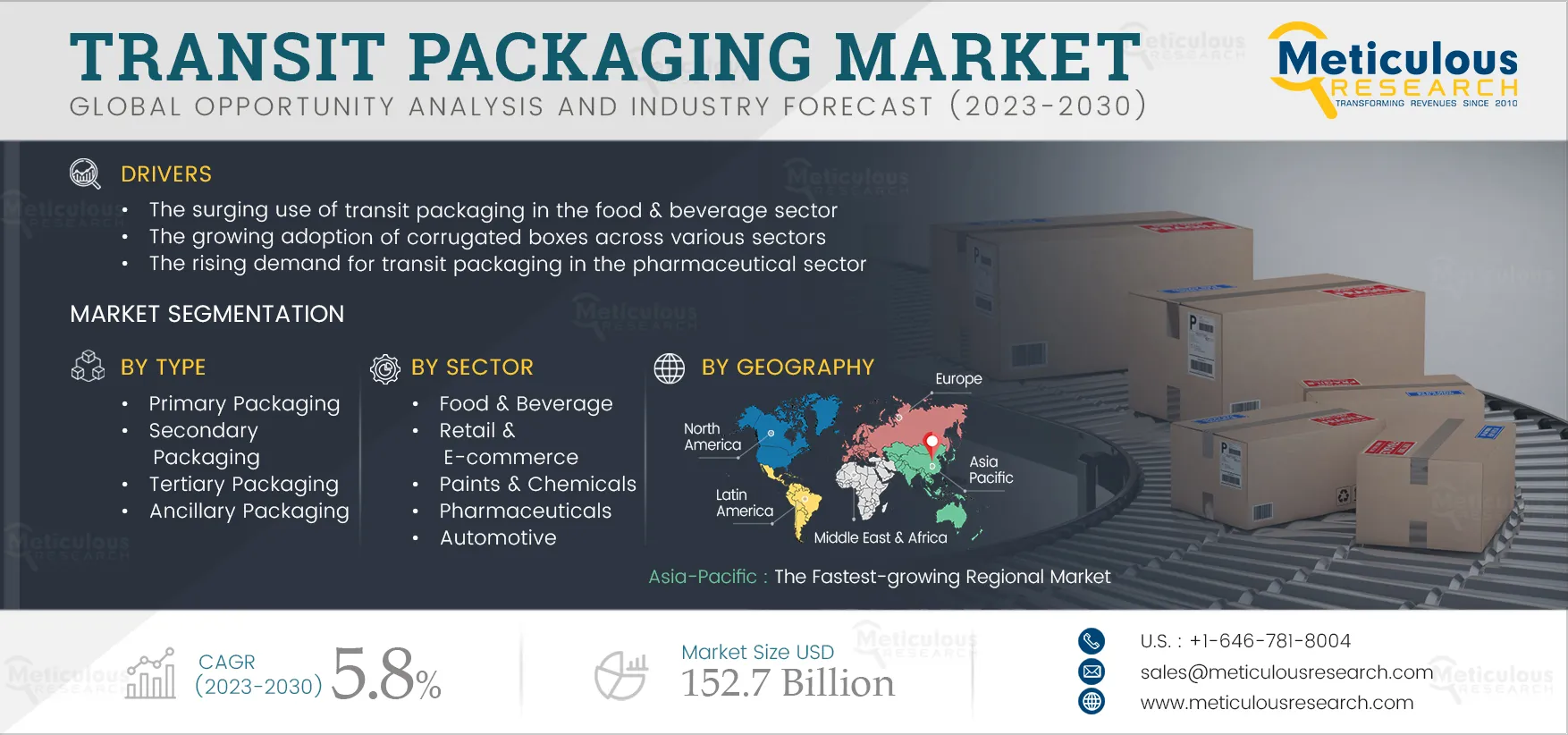Transit Packaging Market