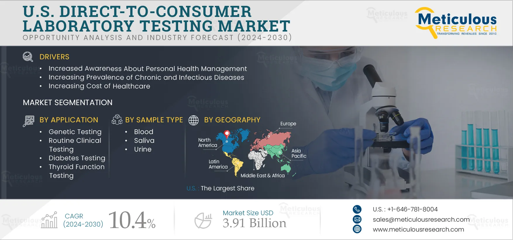 U.S. Direct-to-consumer Laboratory Testing Market