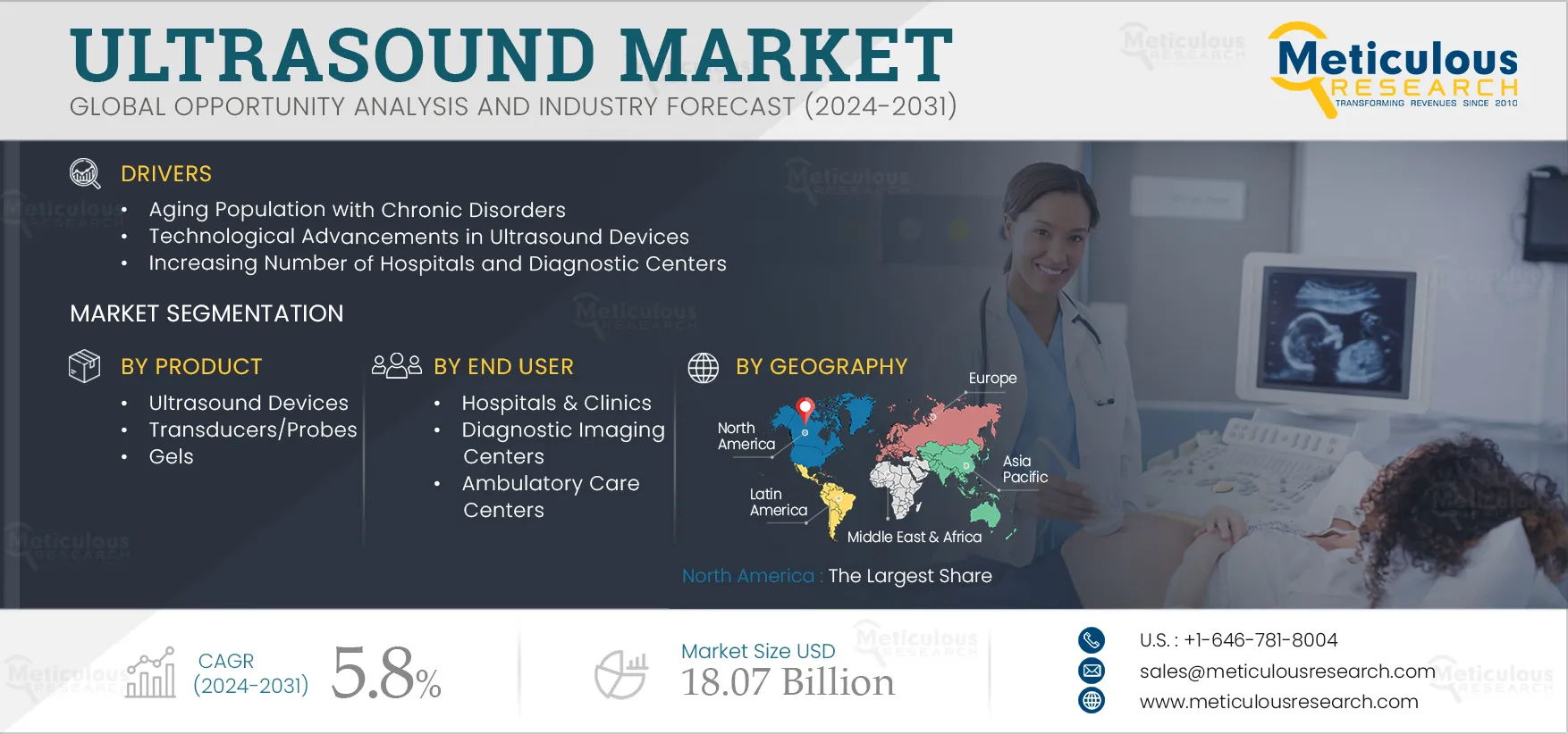 Ultrasound Market