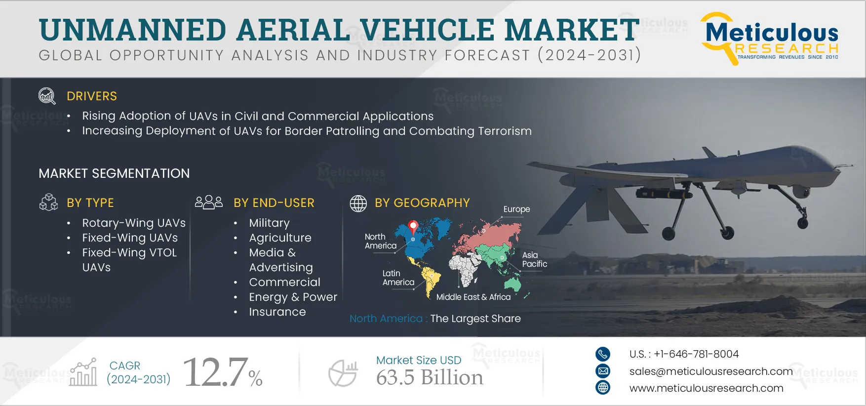 Unmanned Aerial Vehicle (UAV) Market