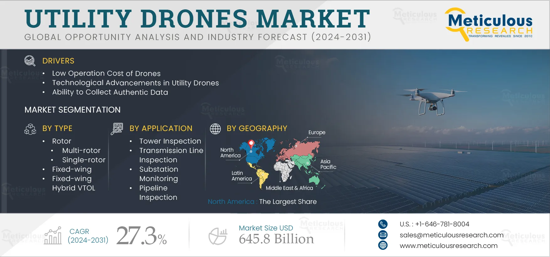 Utility Drones Market