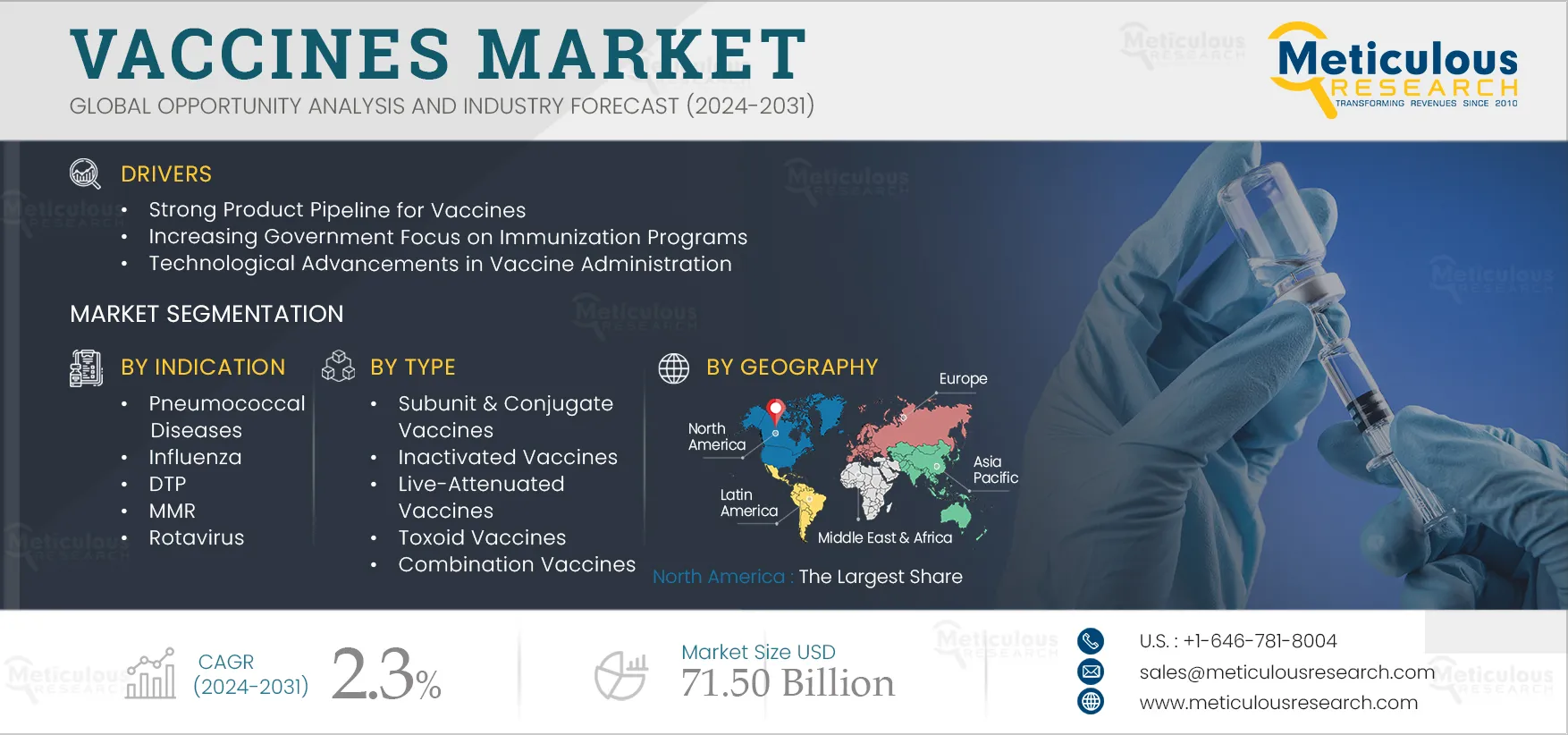 Vaccines Market