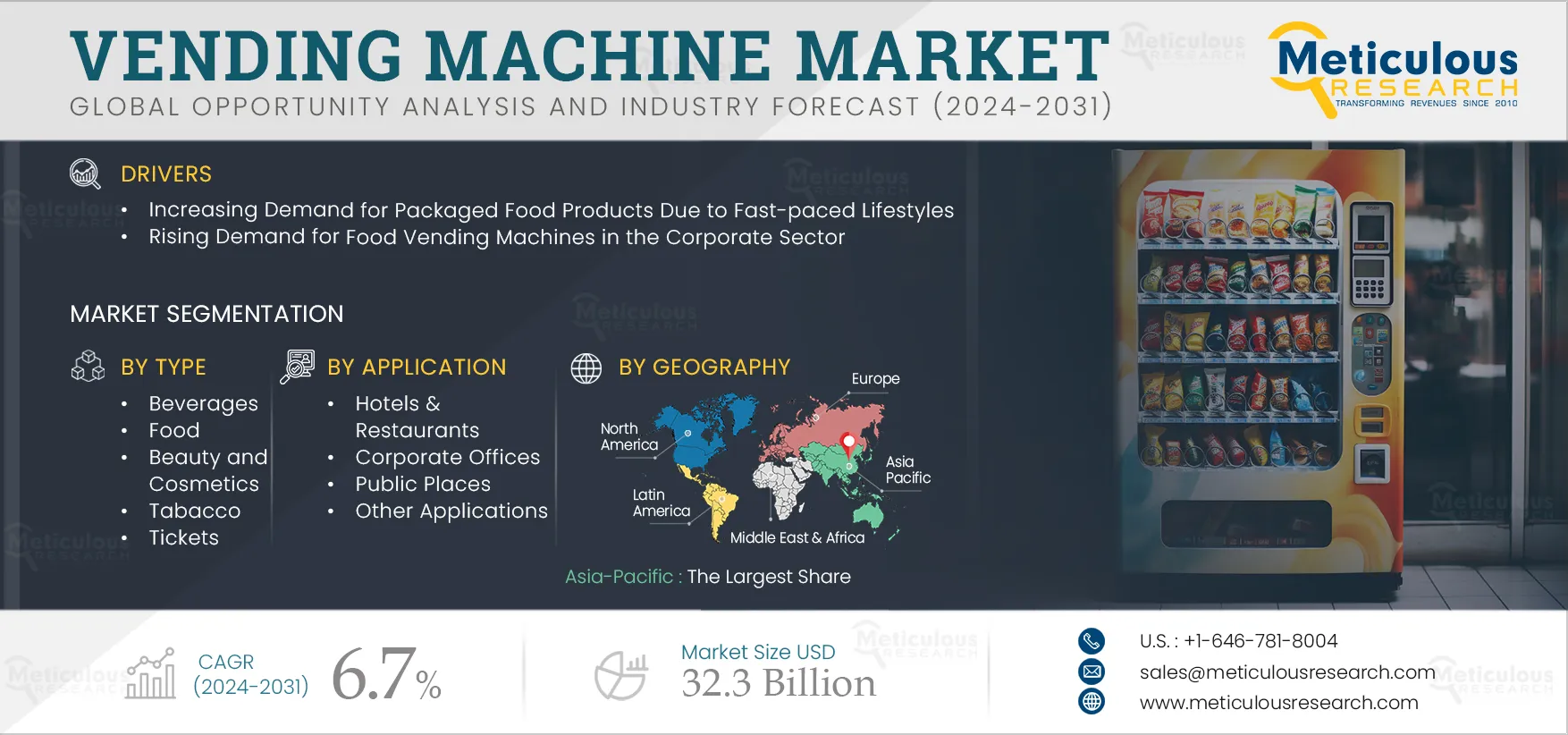 Vending Machine Market 