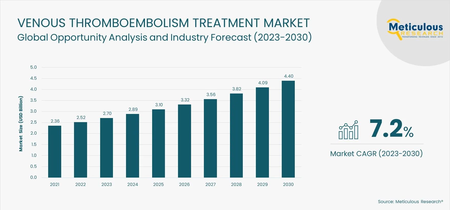 Venous Thromboembolism Treatment Market