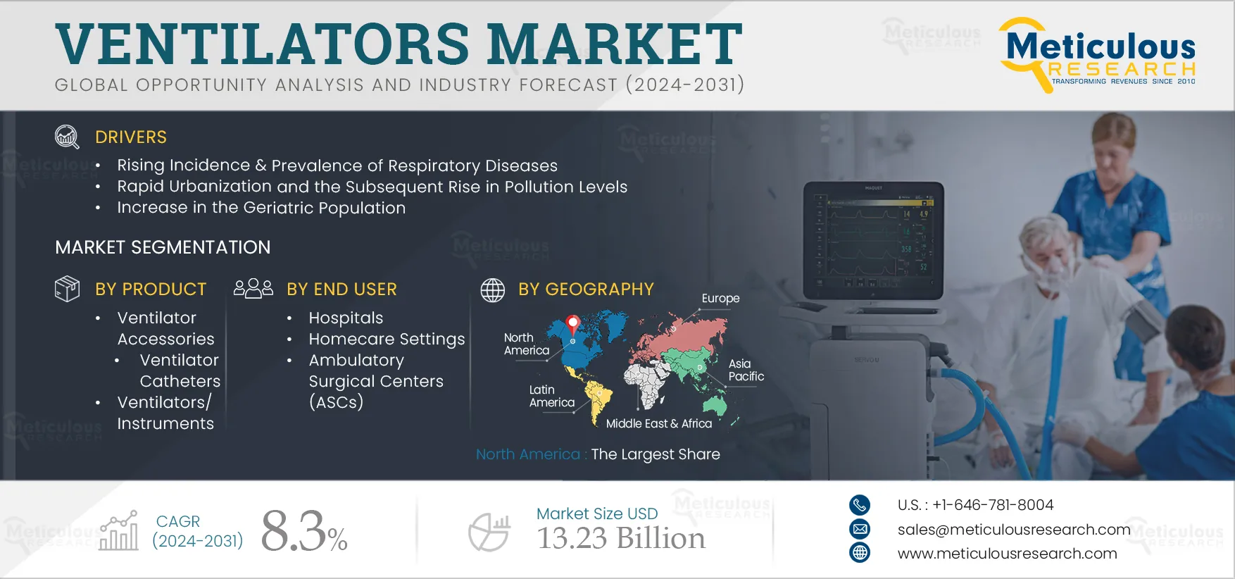 Ventilators Market 