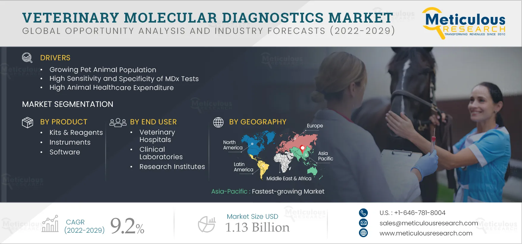  Veterinary Molecular Diagnostics Market