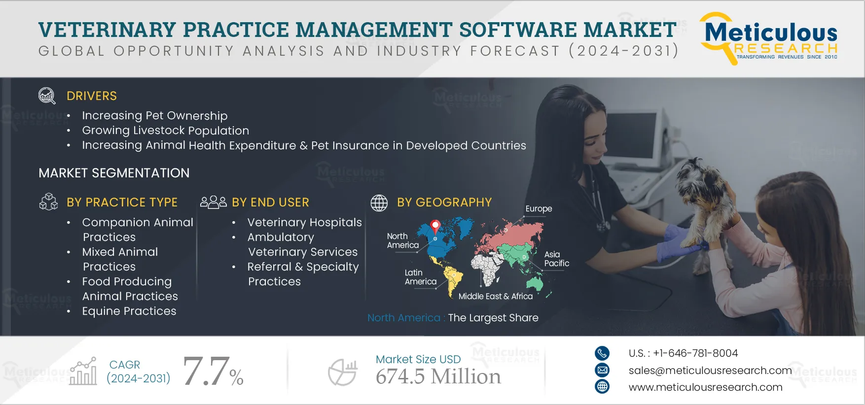 Veterinary Practice Management Software Market