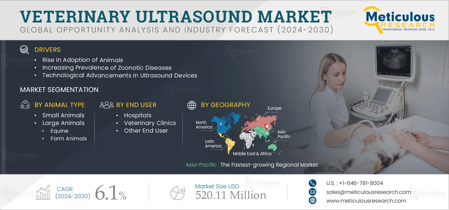  Veterinary Ultrasound Market