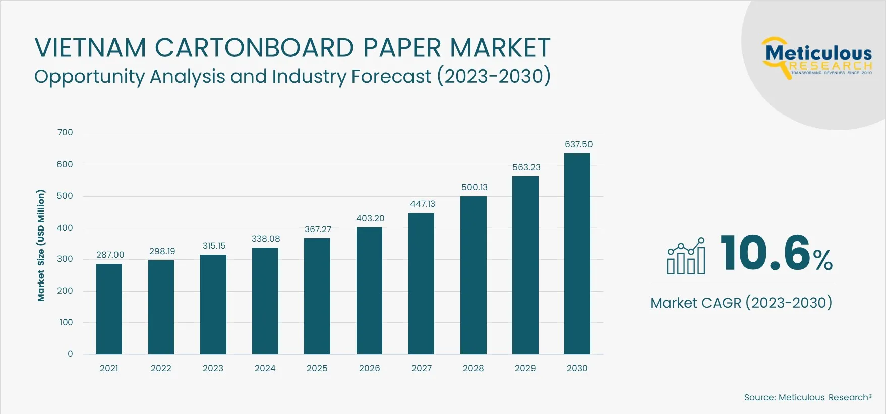 Vietnam Cartonboard Paper Market Bar Chart