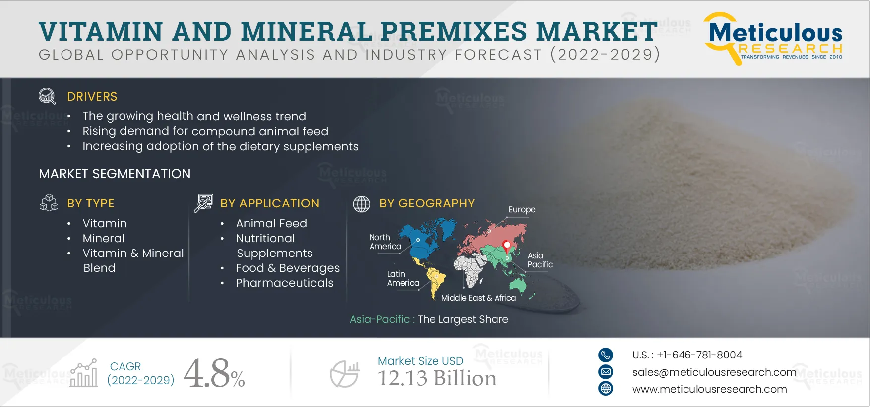  Vitamin and Mineral Premixes Market