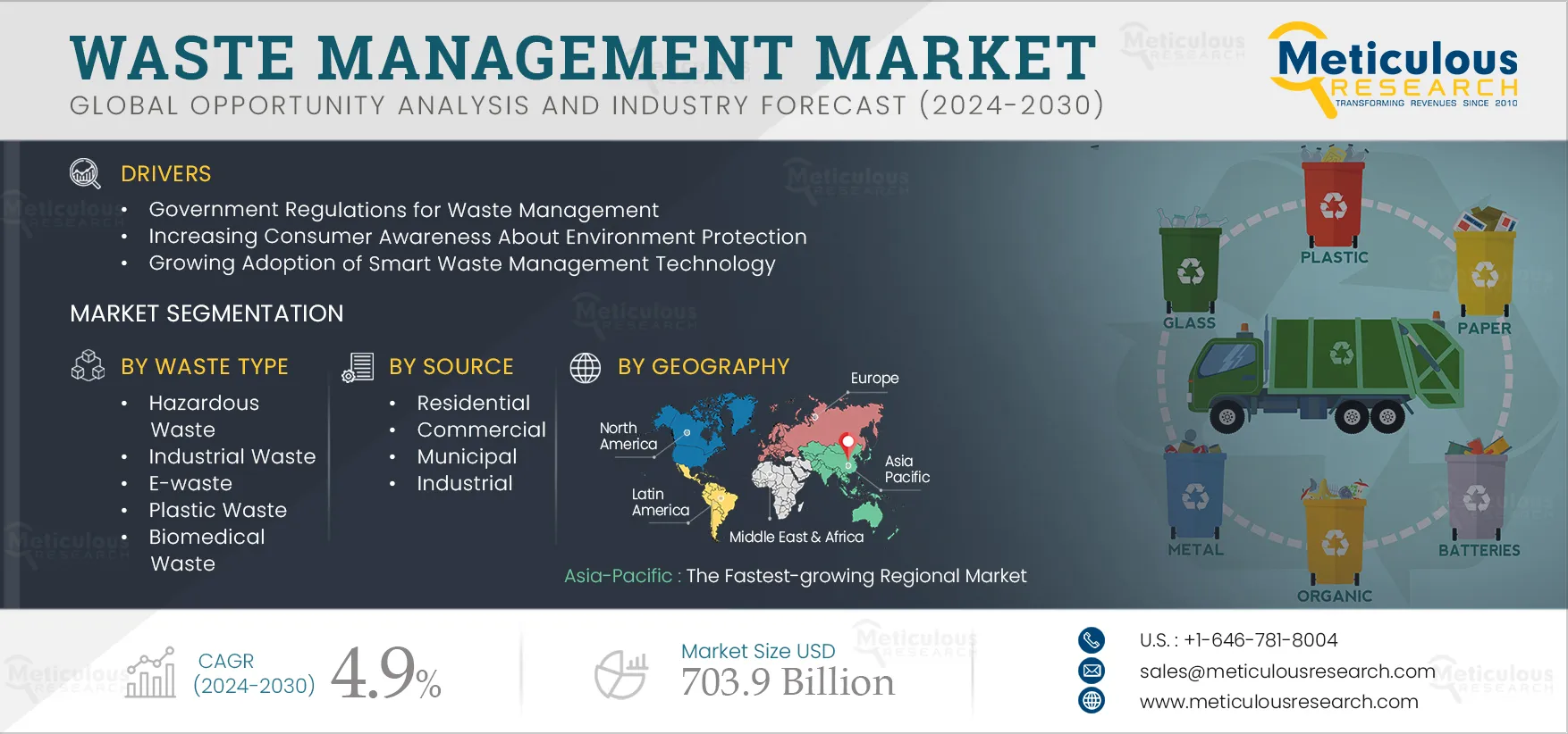 Waste Management Market