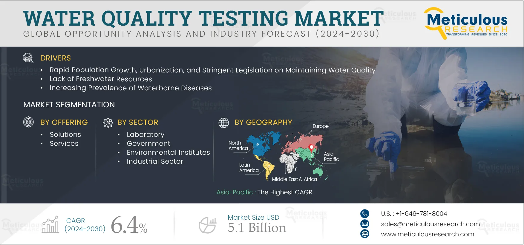 Water Quality Testing Market