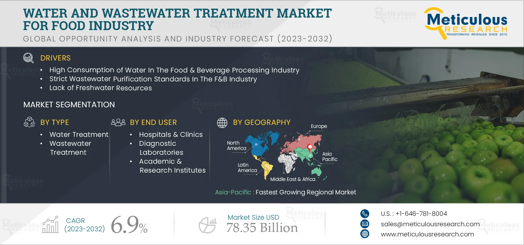 F&B Water and Wastewater Treatment Market