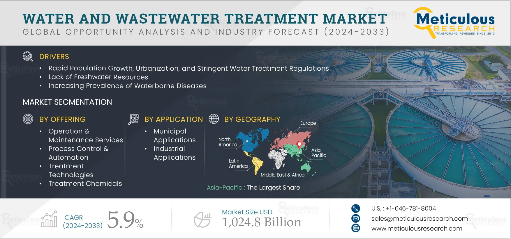 Water and Wastewater Treatment Market