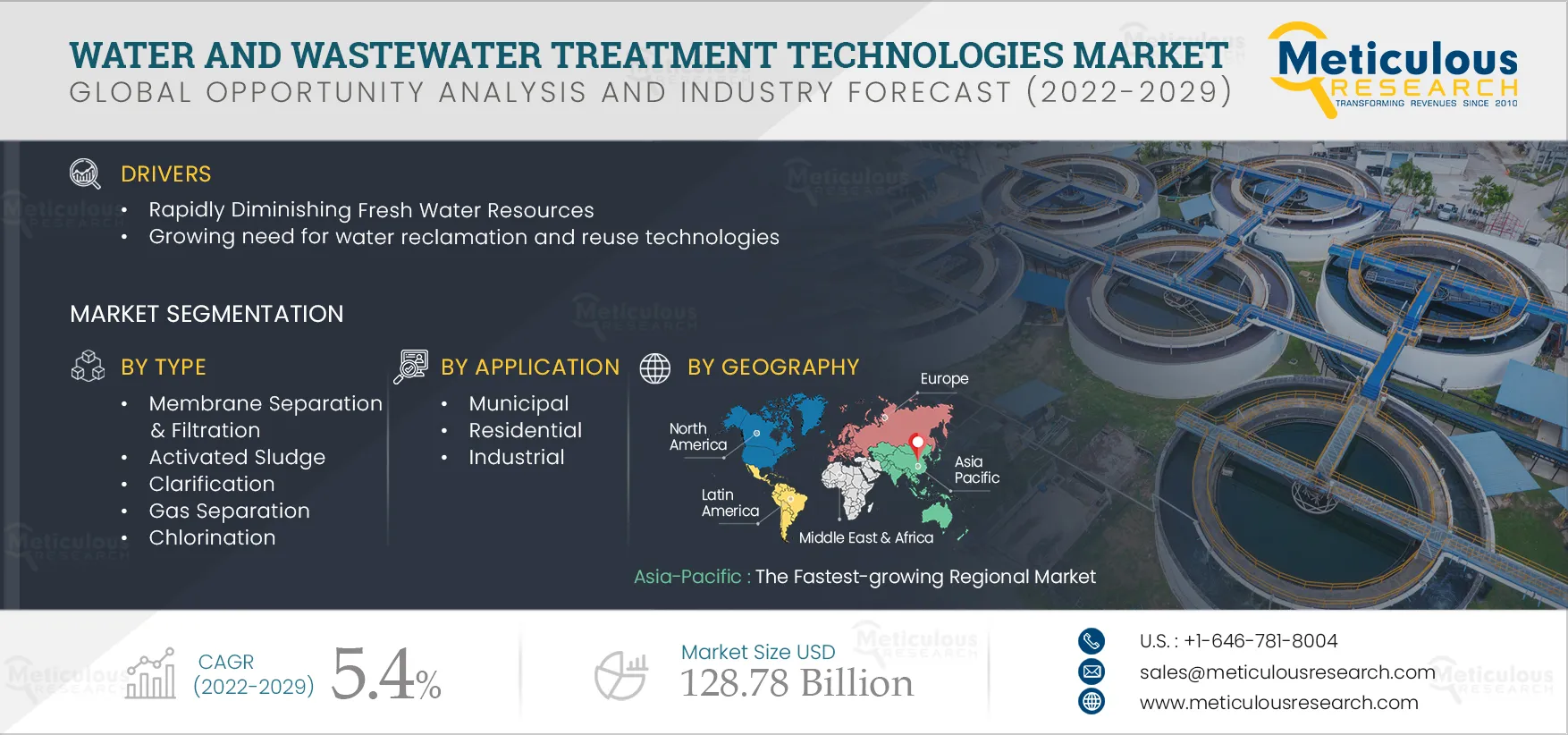 Water and Wastewater Treatment Technologies Market