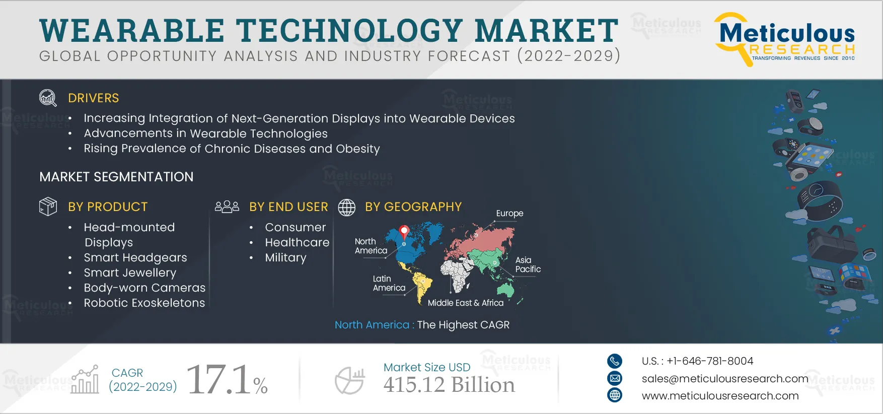 Wearable Technology Market