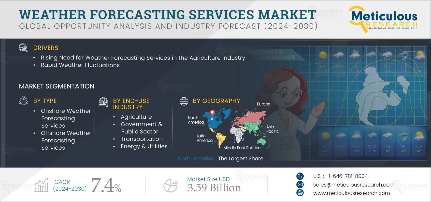 Weather Forecasting Services Market