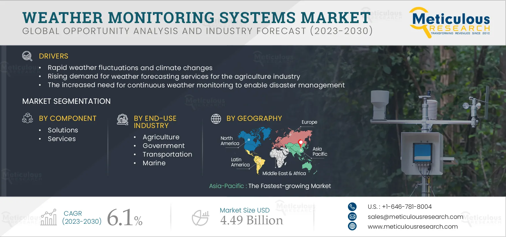 Weather Monitoring Systems Market 