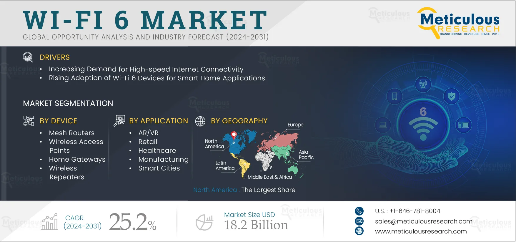 Wi-Fi 6 Market