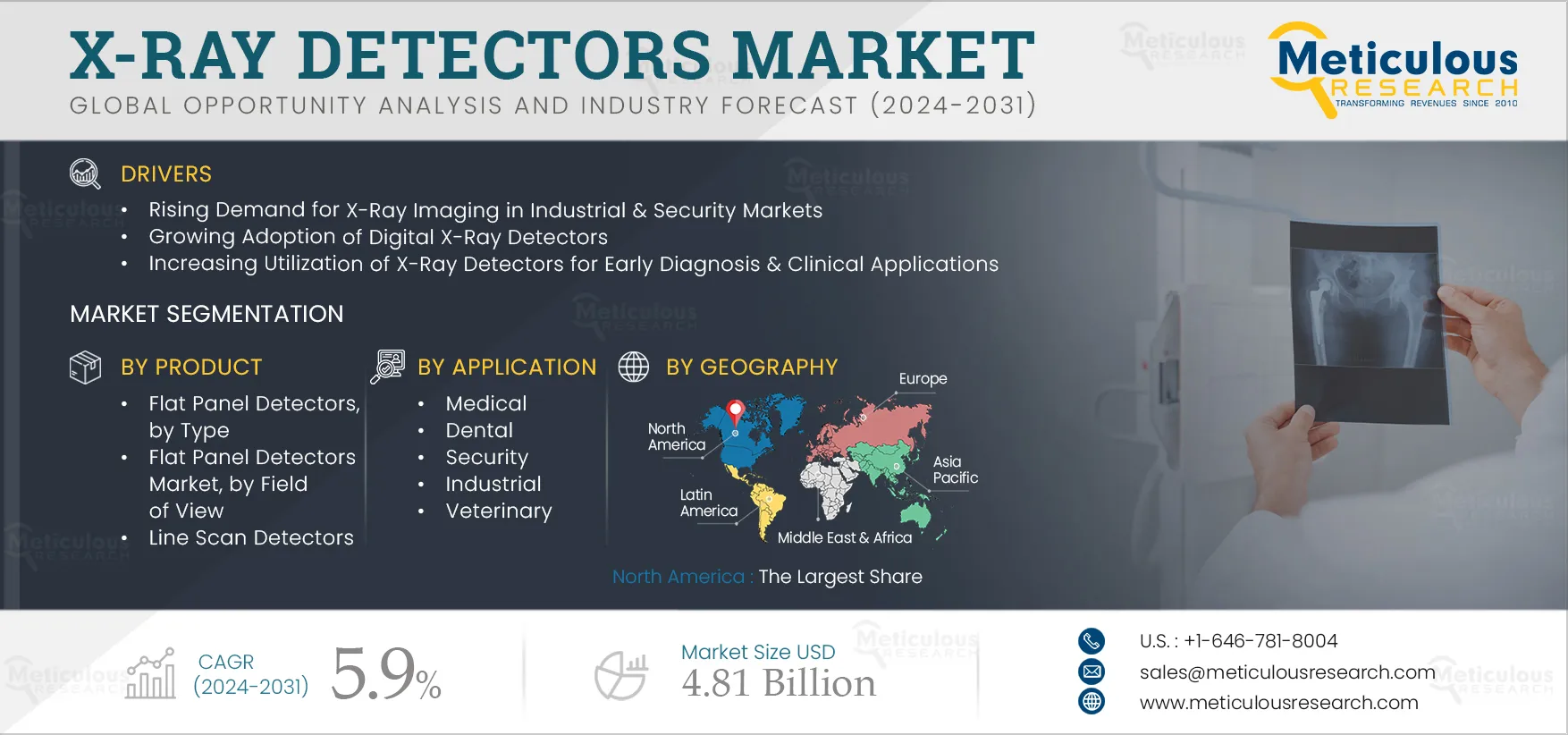 X-Ray Detectors Market 