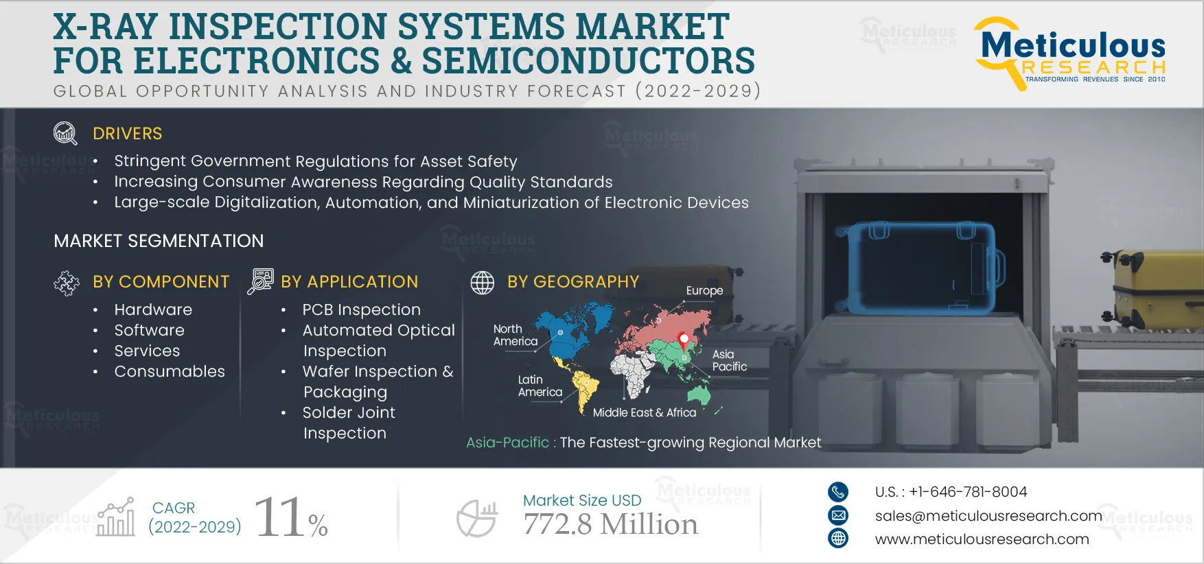 X-ray Inspection Systems Market for Electronics & Semiconductors