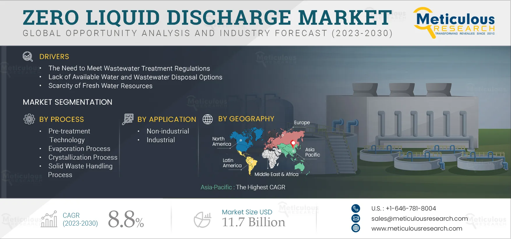 Zero Liquid Discharge Market