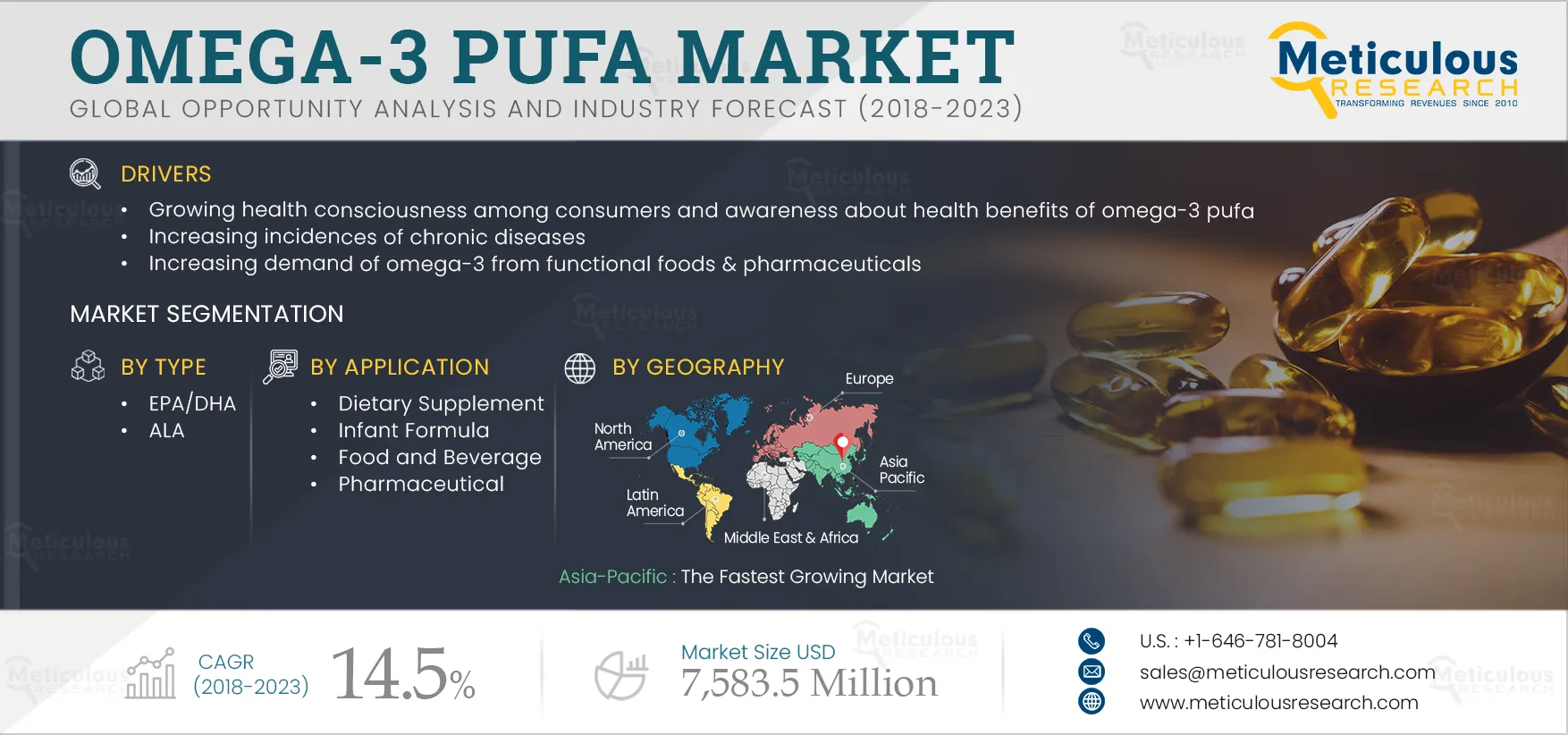 Omega-3 PUFA Market